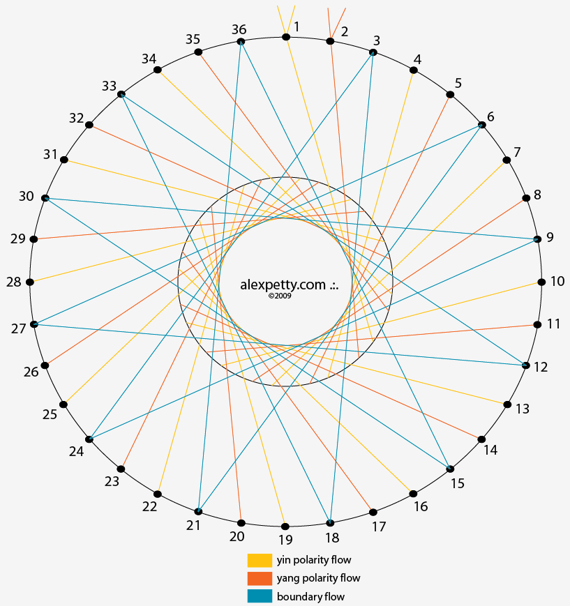 36 Point Rodin Coil Windings