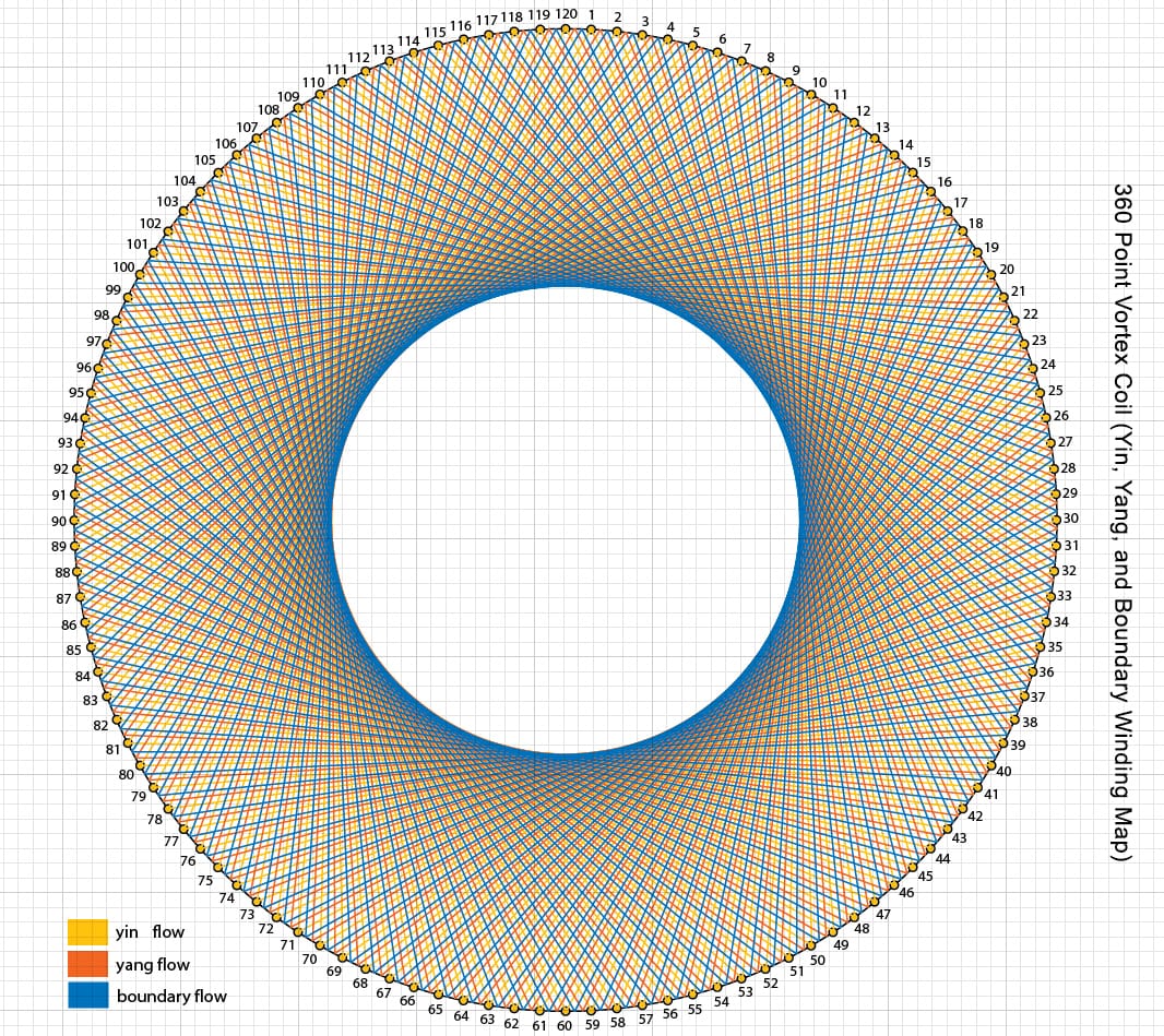360 Point Vortex Coil using only 120 Guide Pins