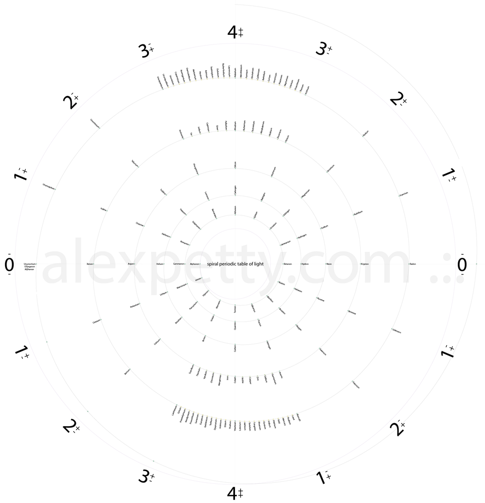 The Periodic Table of Light