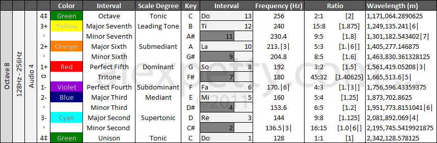 Endless Octaves of Light