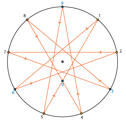 Foundational Tables of Multiplication